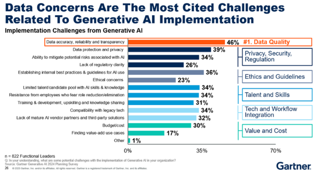 Generative AI Implementation Challenges from the Gartner Data & Analytics Summit 2024