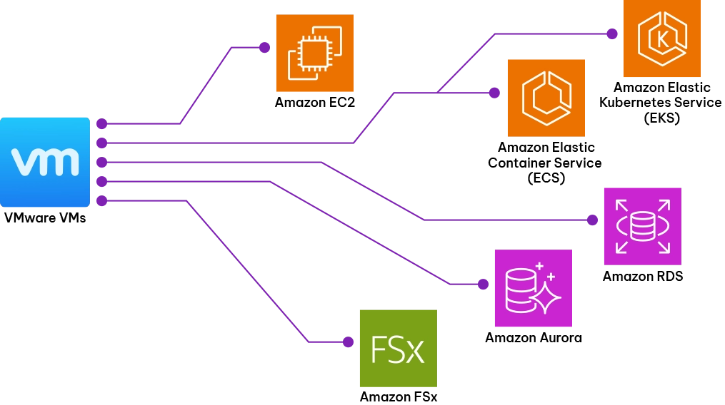VMware Migration Pathways